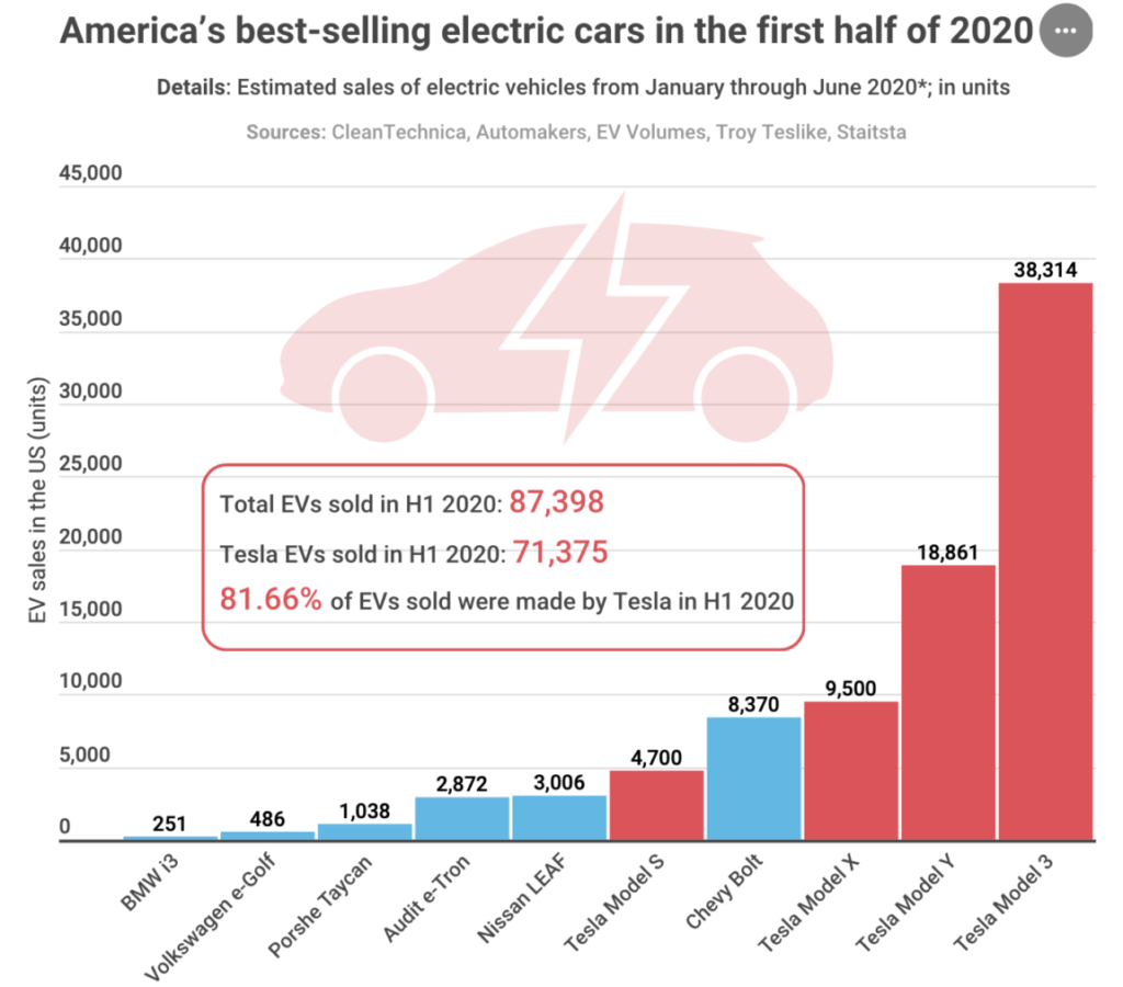 Vendite Tesla in America in aumento 1