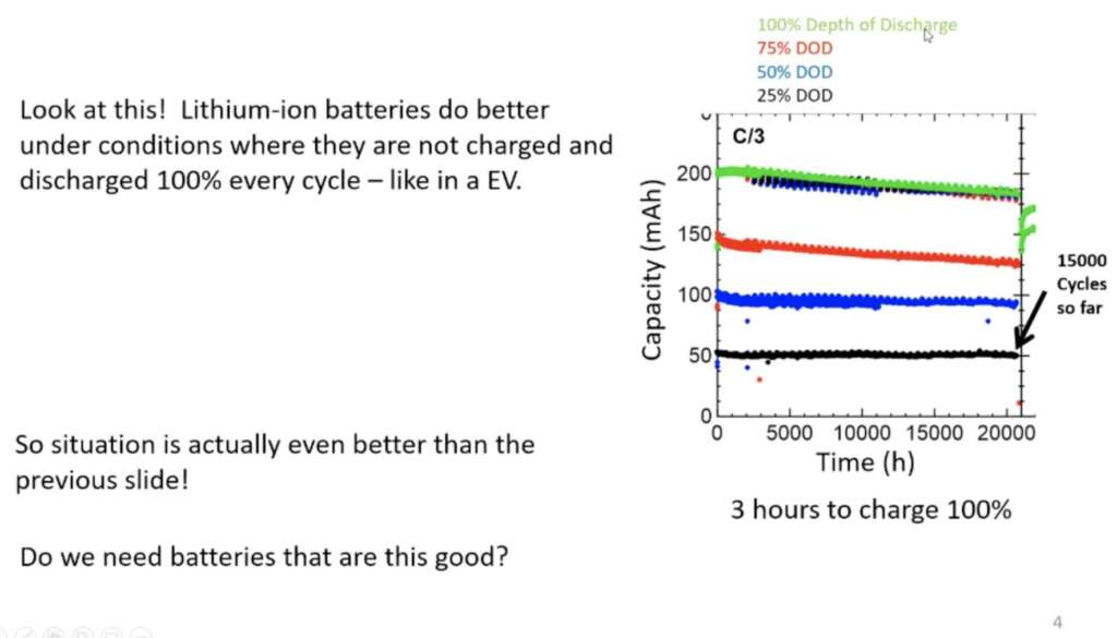 Batterie da 2 milioni di km test
