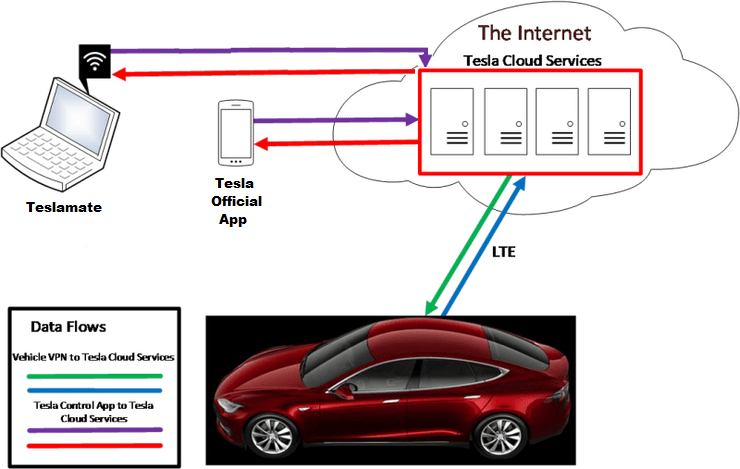Vulnerabilità Tesla: facciamo chiarezza: comunicazione del veicolo, dell'app e di Teslamate con i servers Tesla